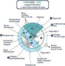 ГРИНЛОС Аэро 4 Миди