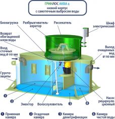 ГРИНЛОС Аква 4 низкий корпус