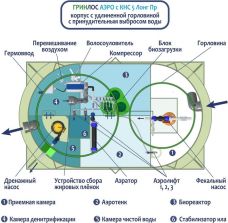 Гринлос Аэро с КНС 5 Пр Лонг