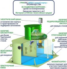 ГРИНЛОС Аква 4 низкий корпус