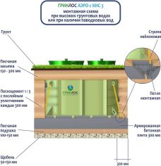 Гринлос Аэро с КНС 3 