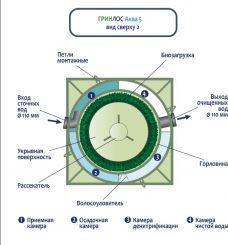 ГРИНЛОС Аква 5