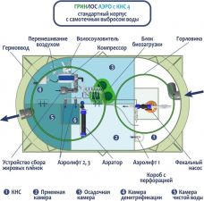 Гринлос Аэро с КНС 4 