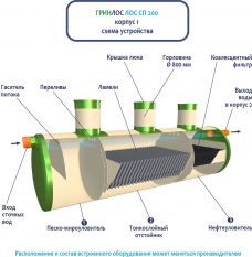 ГРИНЛОС Ливневая канализация 200-2300 стеклопластиковая