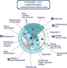 ГРИНЛОС Аэро 3 Пр