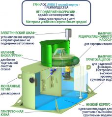 ГРИНЛОС Аква 3 низкий корпус