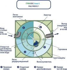 ГРИНЛОС Аква 6 