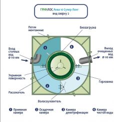 ГРИНЛОС Аква 10 Супер Лонг