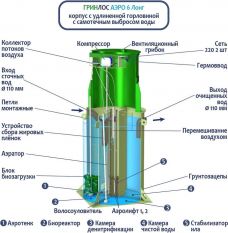 ГРИНЛОС Аэро 6 Лонг