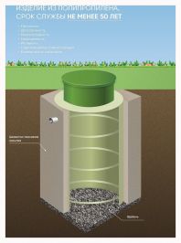 Фильтрационный дренажный колодец ГРИНЛОС ФД 1000/2000