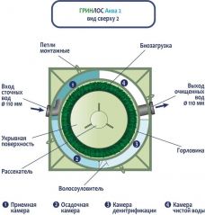ГРИНЛОС Аква 2