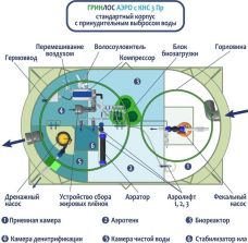 Гринлос Аэро с КНС 3 Пр 