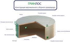 ГРИНЛОС Емкость стальная 15 м3 вертикальная наземная