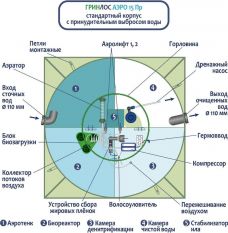 ГРИНЛОС Аэро 15 Пр