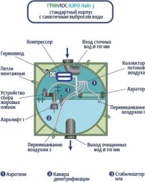 Гринлос Аэро Лайт 3