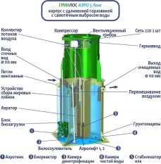 ГРИНЛОС Аэро 5 Лонг