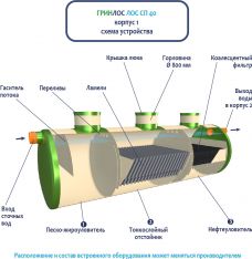 ГРИНЛОС Ливневая канализация 40-2300-2 стеклопластиковая