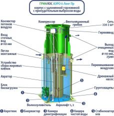 ГРИНЛОС Аэро 6 Пр Лонг