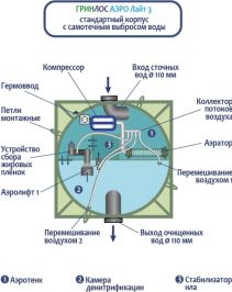 Гринлос Аэро Лайт 3