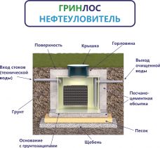 ГРИНЛОС Нефтеуловитель В-30