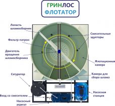 ГРИНЛОС Флотатор 6