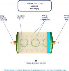 ГРИНЛОС Ливневая канализация 160-2300 стеклопластиковая