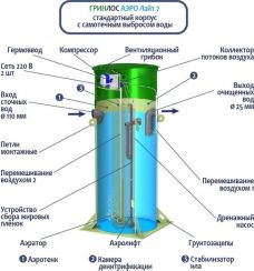 Гринлос Аэро Лайт 7