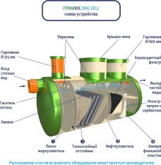 ГРИНЛОС Ливневая канализация 3-1500 стеклопластиковая