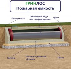 Гринлос Пожарный резервуар 80-3000 стеклопластиковый