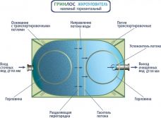 Гринлос Жироуловитель 18-900 Горизонтальный Наземный