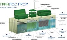 ГРИНЛОС БМ Пром 200
