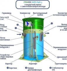 Гринлос Аэро Лайт 3