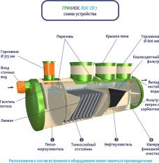 ГРИНЛОС Ливневая канализация 7-1500 стеклопластиковая