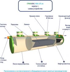 ГРИНЛОС Ливневая канализация 70-2300 стеклопластиковая