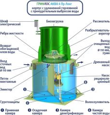 ГРИНЛОС Аква 6 Лонг