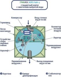 Гринлос Аэро Лайт 4