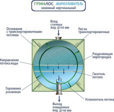 Гринлос Жироуловитель 14-800 Вертикальный Наземный