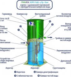 Гринлос Аэро Лайт 4 Пр Лонг