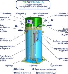 Гринлос Аэро Лайт 7 Пр