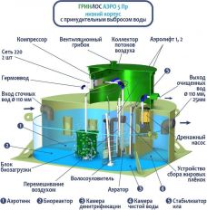 ГРИНЛОС Аэро 5 низкий корпус Пр