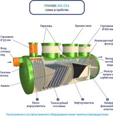 ГРИНЛОС Ливневая канализация 6-1500 стеклопластиковая