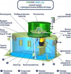 ГРИНЛОС Аква 3 низкий корпус Пр