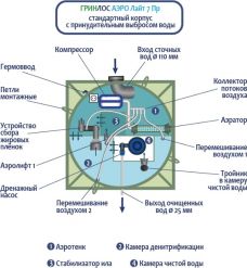 Гринлос Аэро Лайт 7 Пр