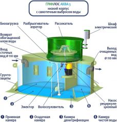 ГРИНЛОС Аква 5 низкий корпус