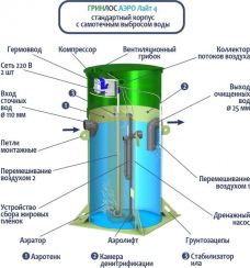 Гринлос Аэро Лайт 4