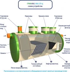 ГРИНЛОС Ливневая канализация 15-2300 стеклопластиковая