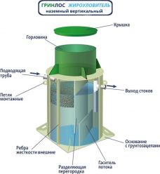 Гринлос Жироуловитель 14-800 Вертикальный Наземный