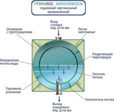 Гринлос Жироуловитель 11-700 Вертикальный Подземный