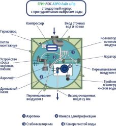 Гринлос Аэро Лайт 4 Пр