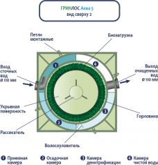 ГРИНЛОС Аква 5